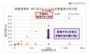 代表的な耐食チタン合金「Ti-0.15Pd」