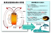 誘導加熱 EV 駆動モーター 装置販売 脱炭素